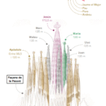 alçaries campanars Sagrada Família (https://sagradafamilia.org/)