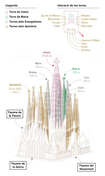 alçaries campanars Sagrada Família (https://sagradafamilia.org/)